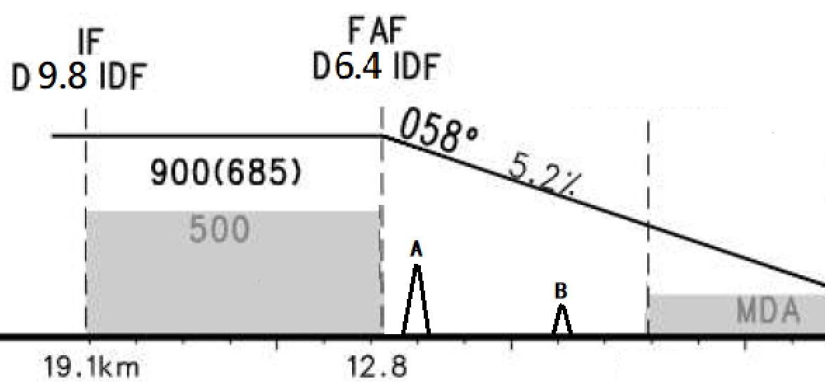 飞行程序作业--非精密进近(第三部分)梯级下降 飞行程序作业--非精密进近(第三部分)梯级下降