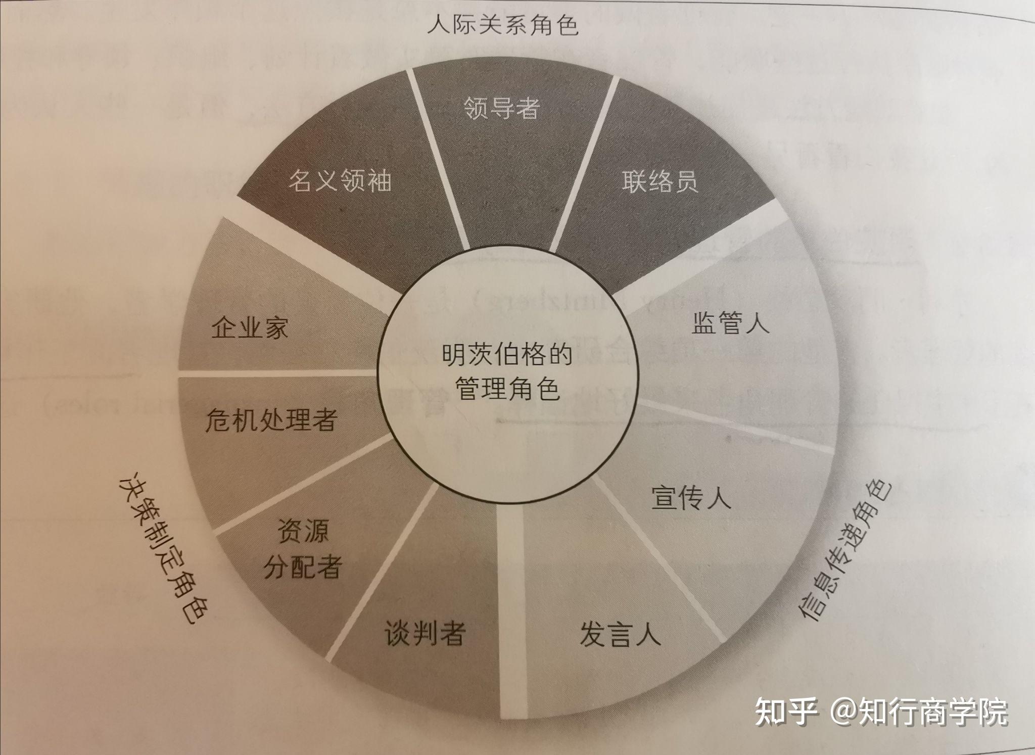 1,法约尔的管理职能从管理学诞生之初,就有三个研究方法