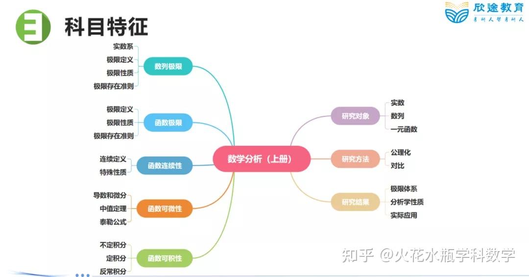 学科数学考研专业课科目介绍数学分析