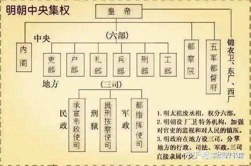 在古代结婚要去哪里登记?古代的六部相当于今天的什么部委机关? - 知乎
