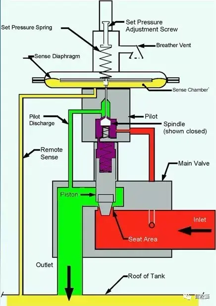 自力式氮封阀工作原理图片