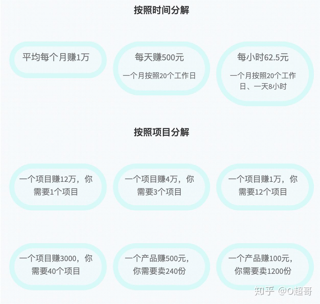 超哥自由职业如何一年赚到12万