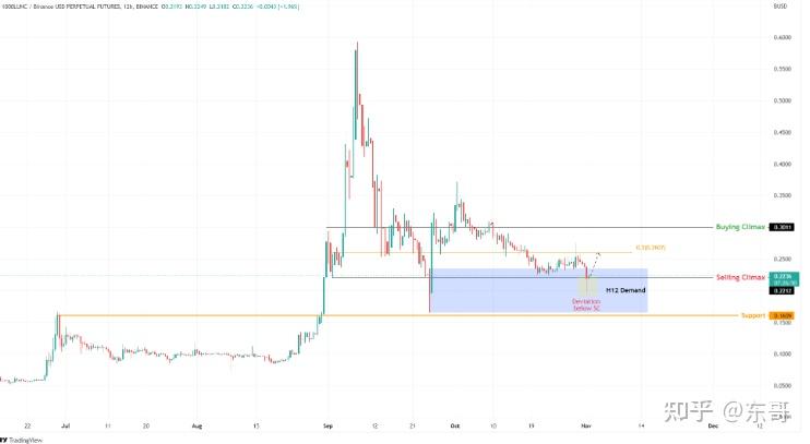 Terra 的 Luna Classic 价格可能很快上涨 17% 的两个原因 - 知乎