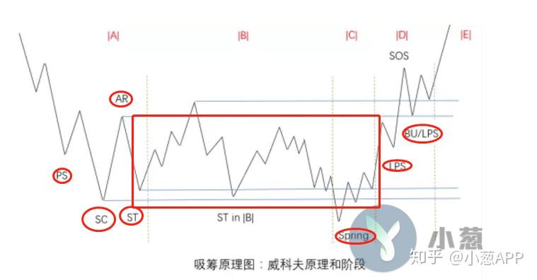 一,一定要收藏!教你用威科夫方法看幣圈裡莊家如何控盤吸籌