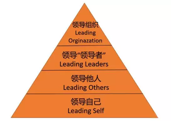 领导力分4个层级 ,你在哪一层? 