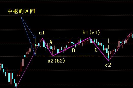 教你炒股20:缠中说禅走势中枢级别扩张及第三类买卖点
