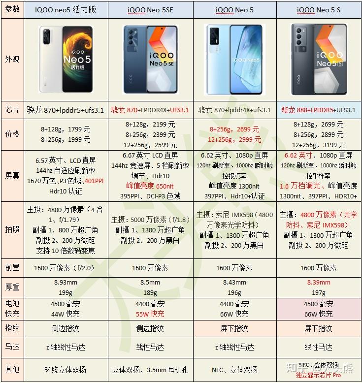 看看详细参数配置对比:个人最推荐iqooneo5版本,搭载