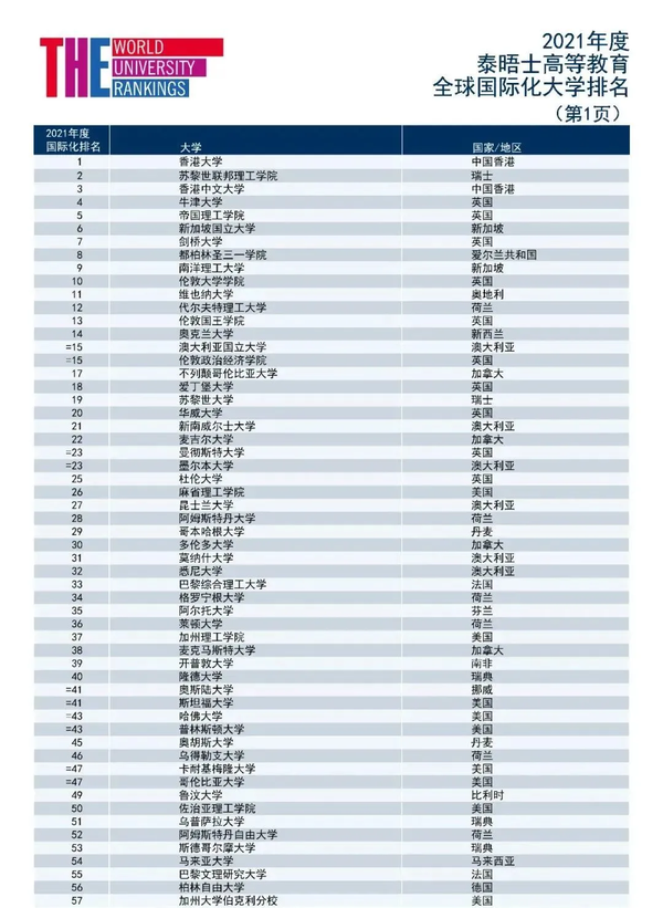 重磅 21全球大学排名出炉 中国这所高校赶超牛剑 哈佛 排名第一 知乎