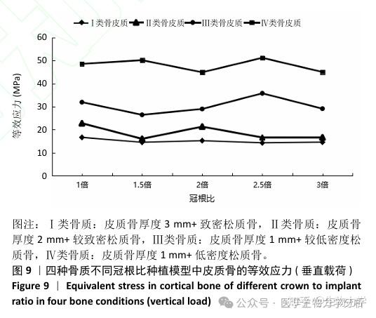 不同冠根比种植体在不同骨质下的有限元分析 - 知乎