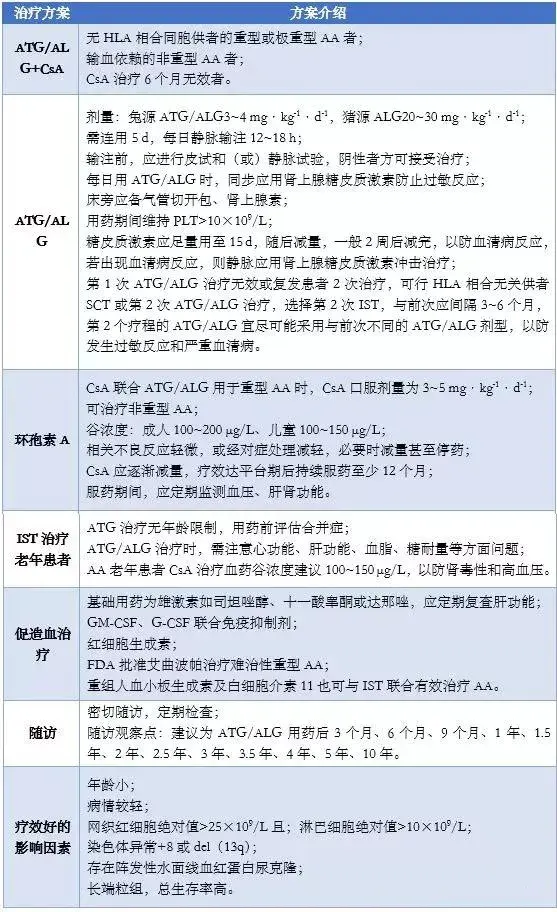 造血干细胞移植表8 其他治疗参考文献:再生障碍性贫血诊断与治疗中国