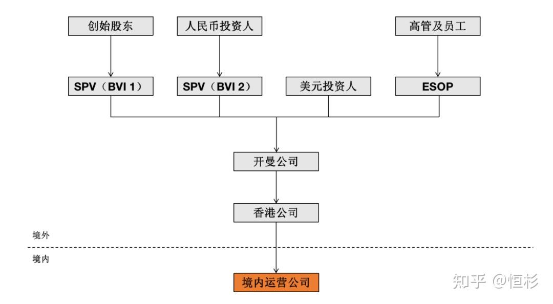 红筹回归之vie架构的拆除