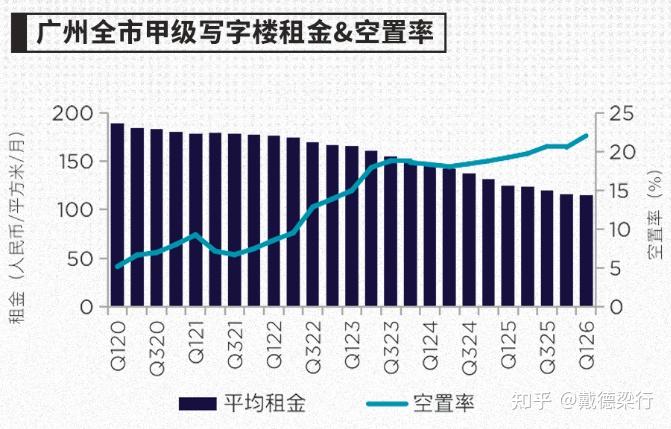 独家研报｜2026年Q1广州写字楼市场回顾与展望 - 知乎