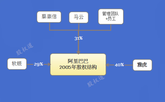 经典股权结构分析腾讯阿里等10家成功企业创业时的股权结构每家都不一