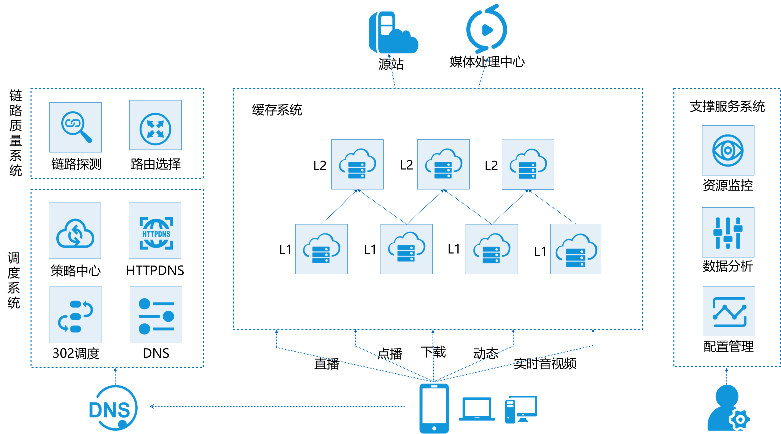 二,cdn内容分发网络架构