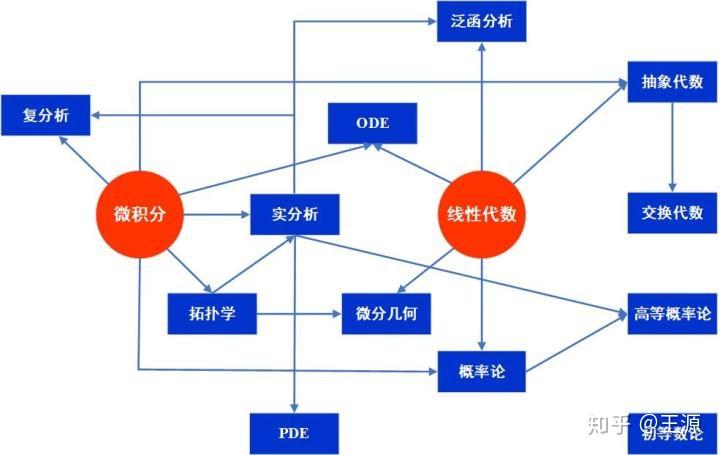 非数学专业出身的工科博士如何学好数学? 非数学专业出身的工科博士如何学好数学?