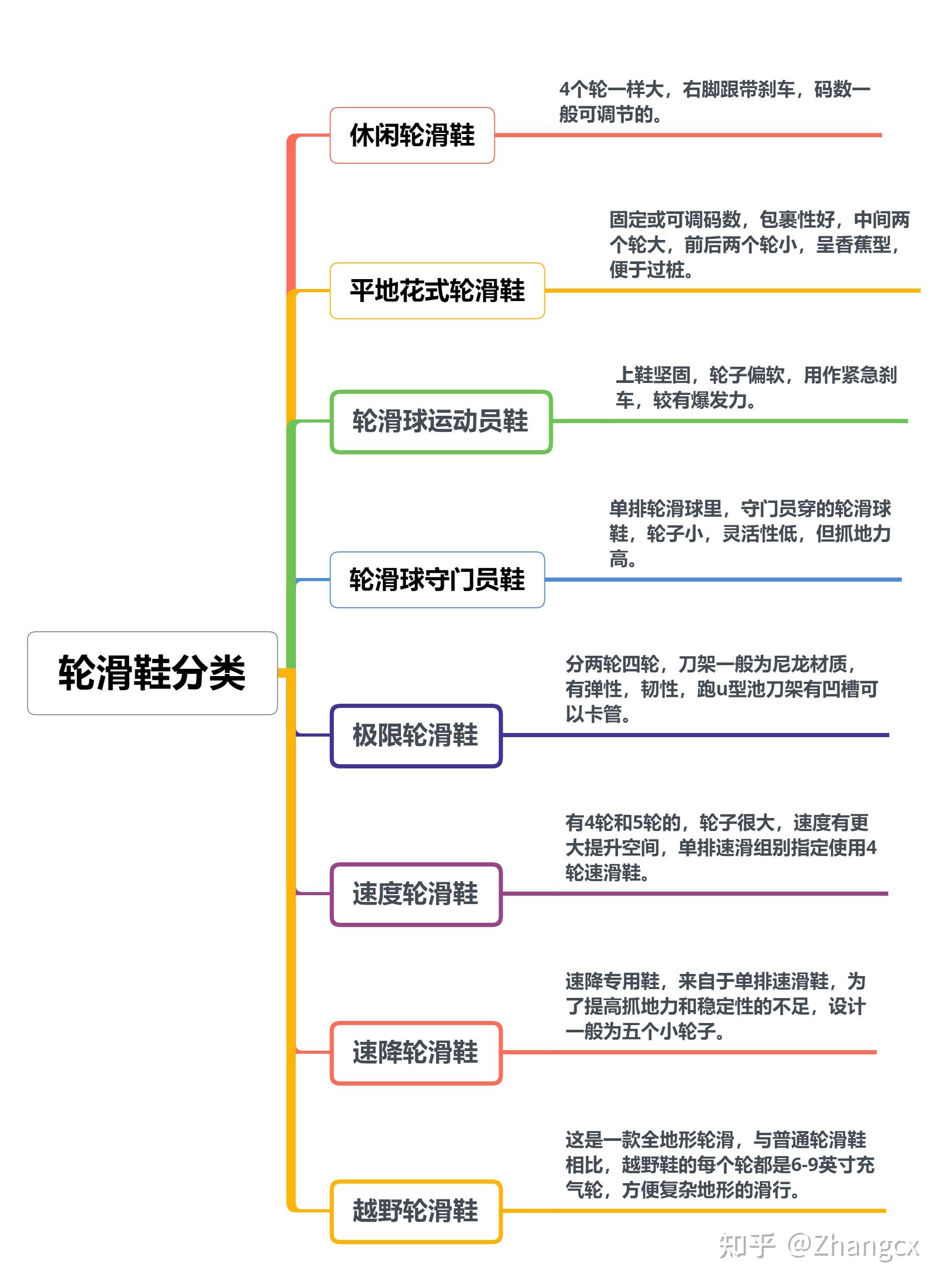 轮滑入门基本功图片