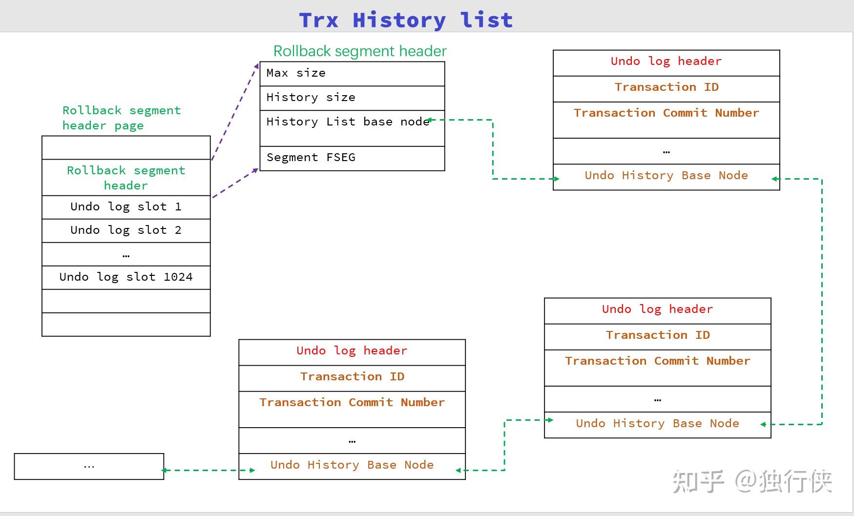 Innodb 事务子系统简介 知乎
