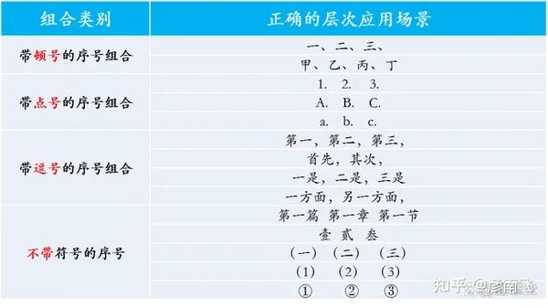 4张表,掌握公文序号规范 - 知乎