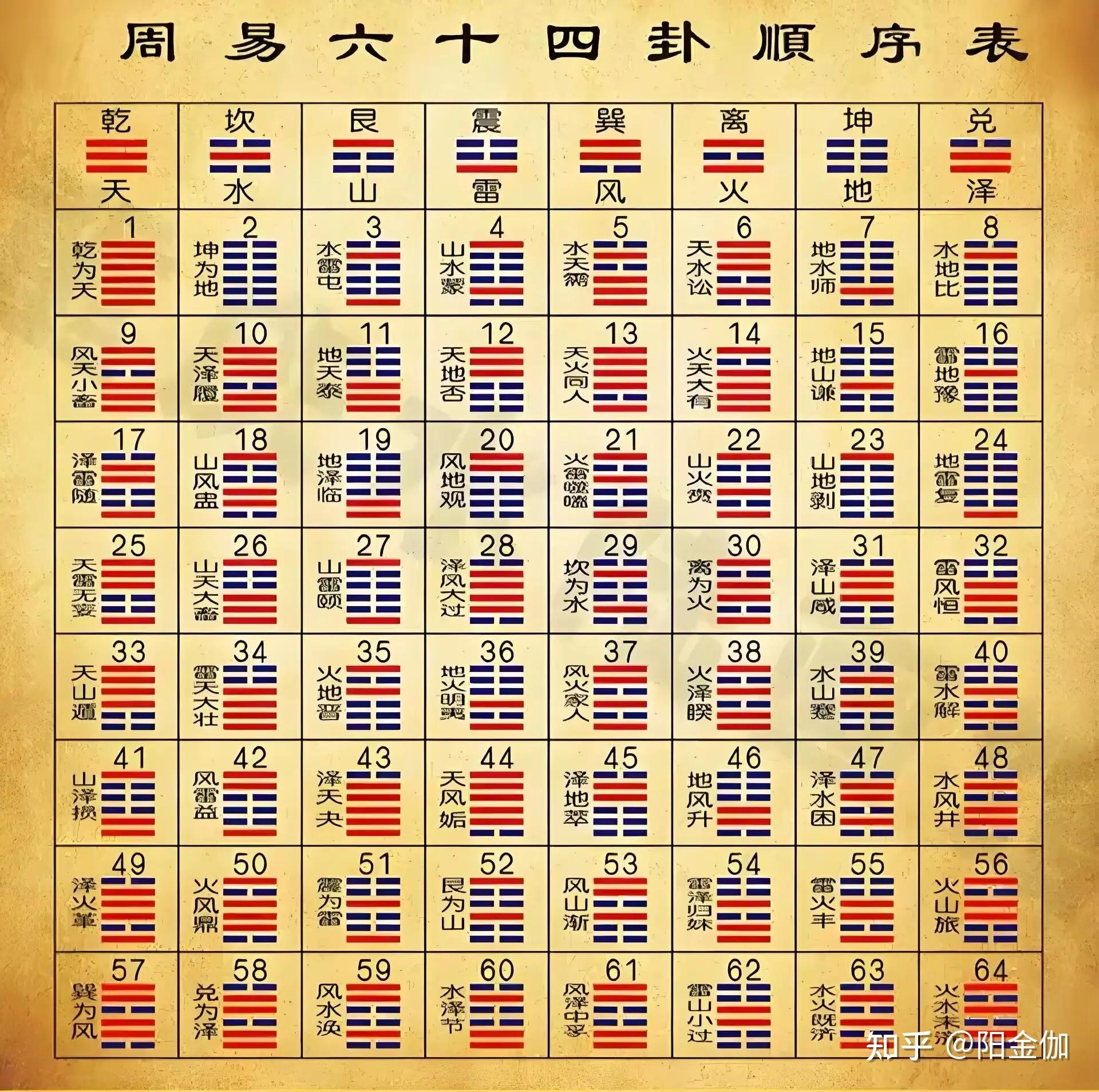 易经六十四卦详解白话文解释——易经64卦全解(收藏版) - 知乎
