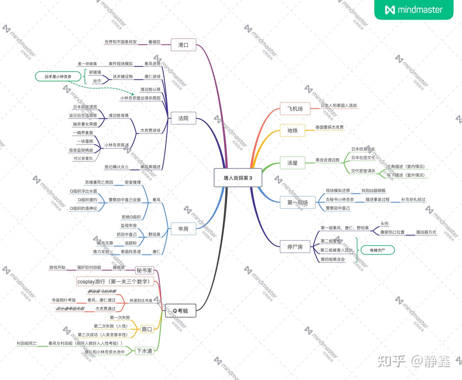 思维导图剧透唐人街探案3