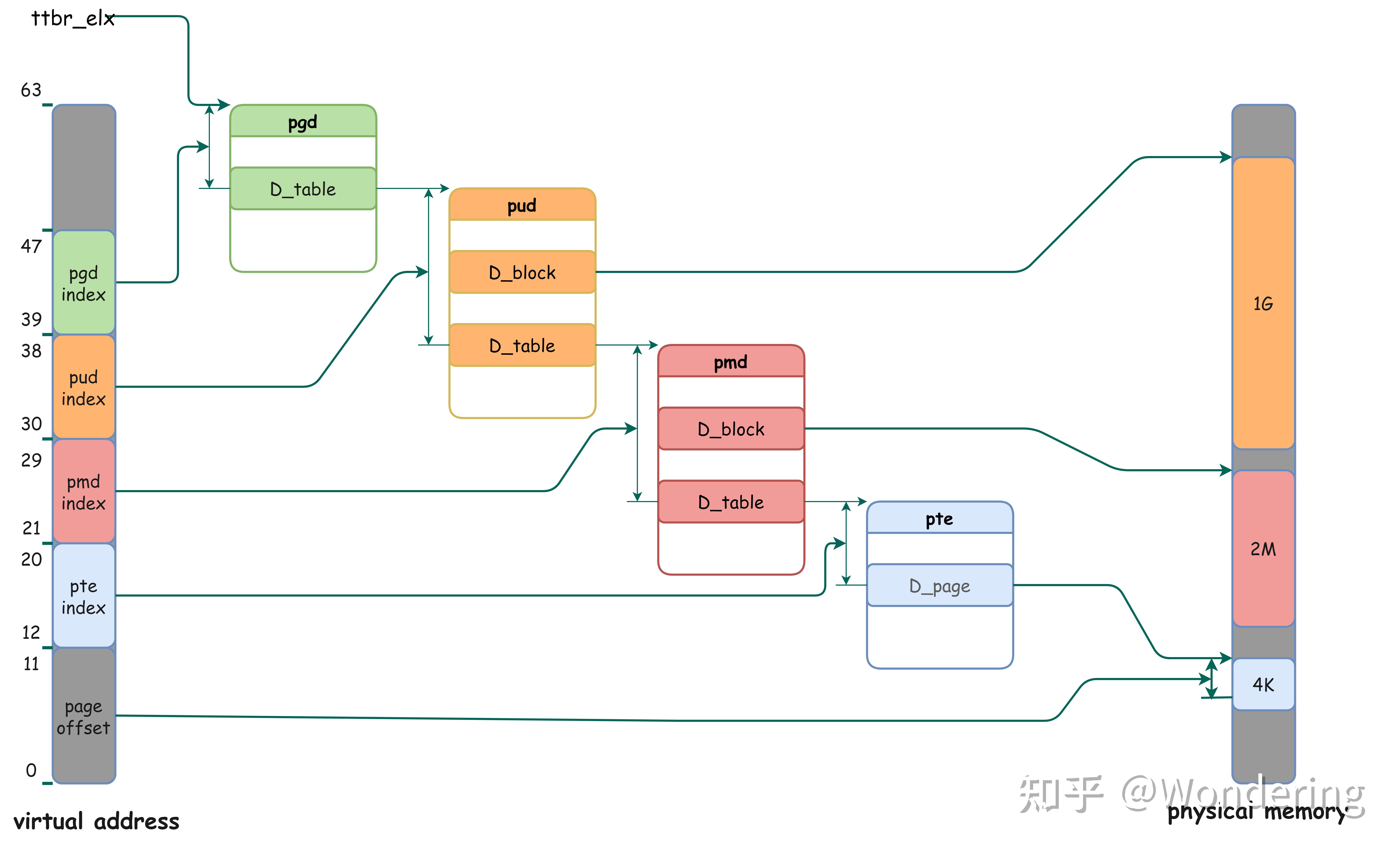 linux内存管理(一)- 虚拟地址和物理地址