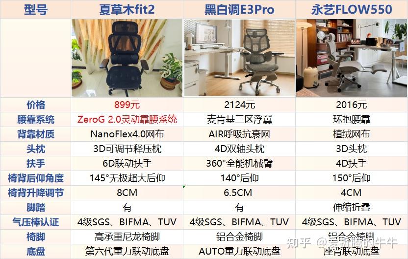 2026年电脑椅哪个牌子好用?人体工学电脑椅推荐测评:夏草木、黑白调、永艺全面对比:谁才是真正适合久坐党的护腰神器?