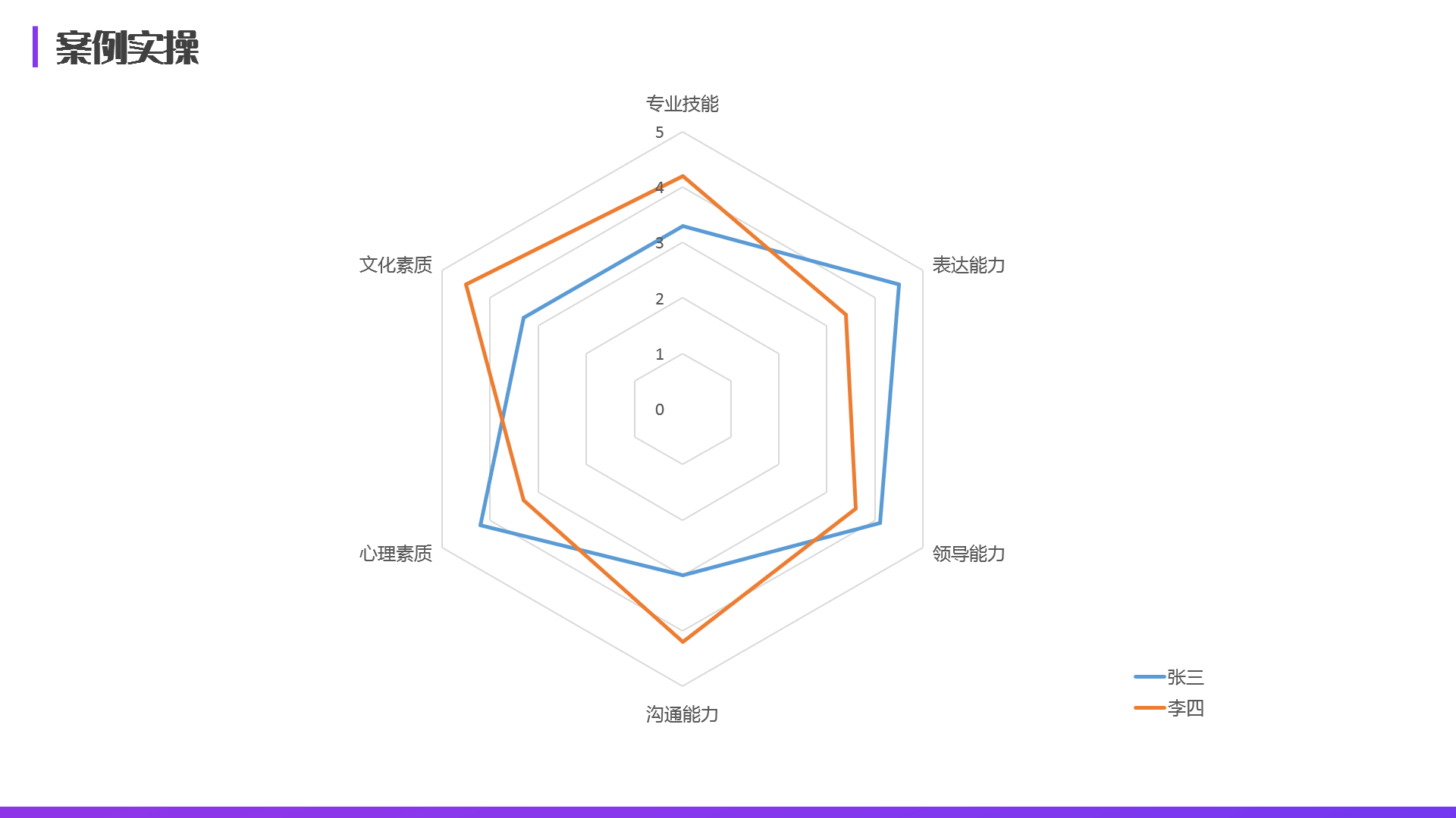 讲了这么多,我们就以员工综合能力评估分析为例,给大家来展示一下雷达