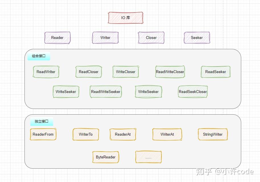 golang-io