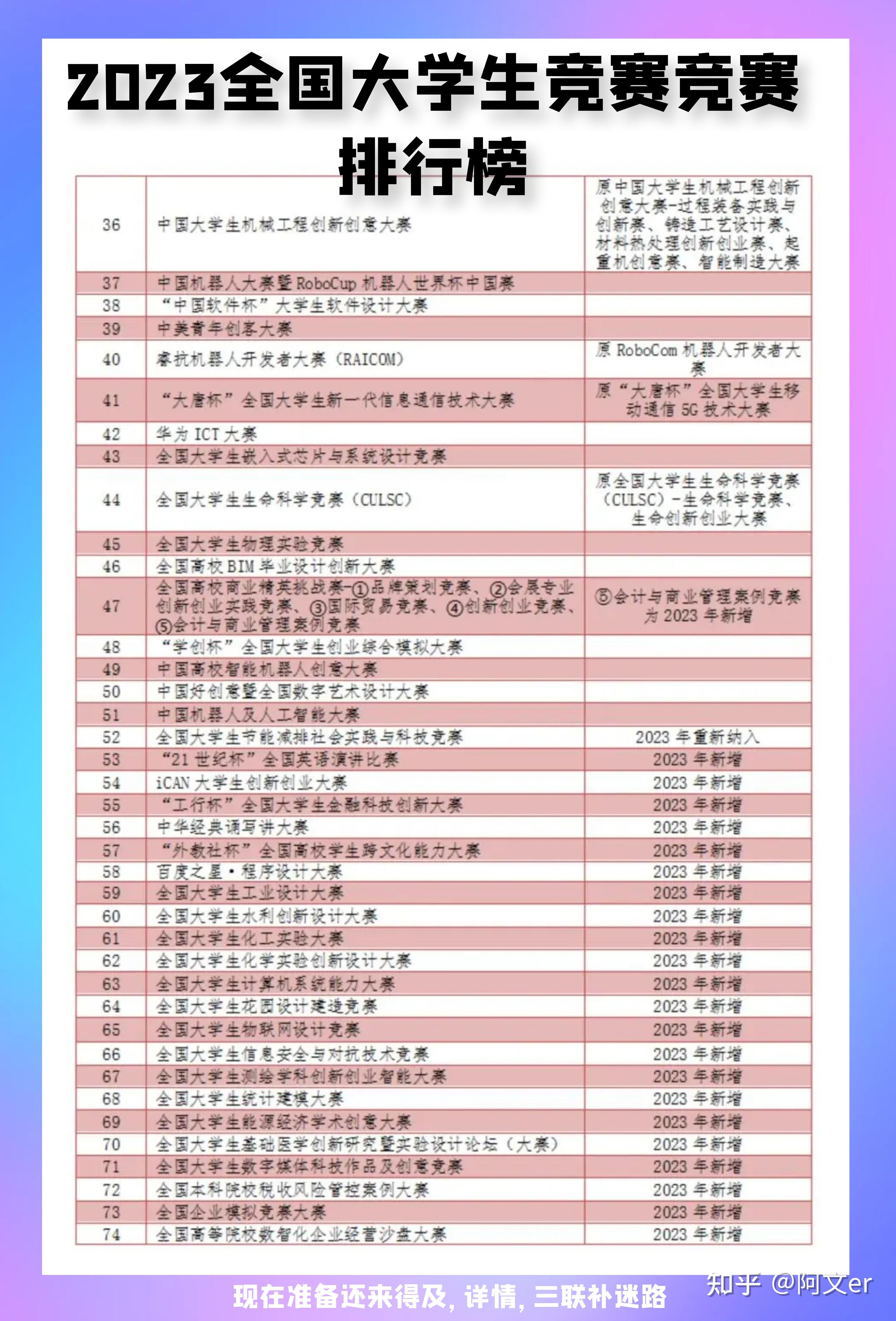 全国普通高校学科竞赛排行榜项目