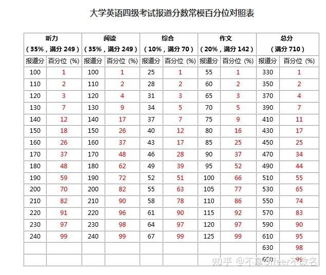 但是考六級的要求是四級達到425分,所以普遍認為425分是及格分),而且