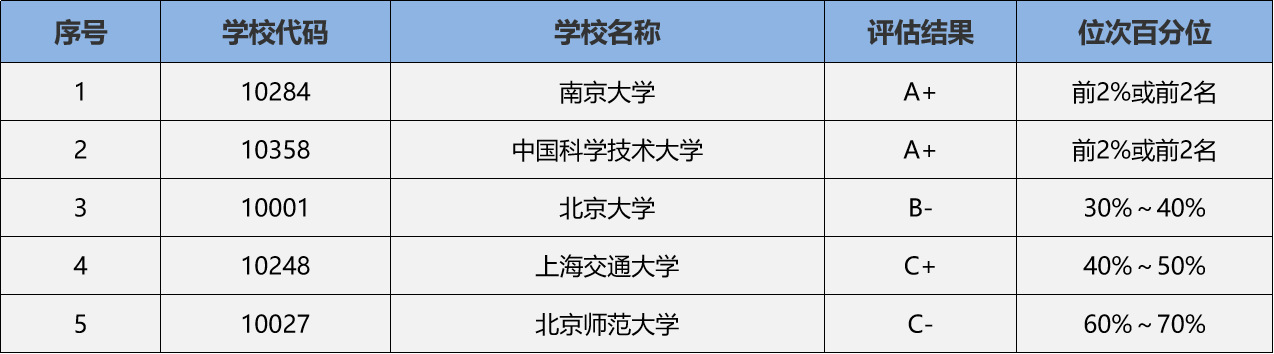 天文学专业院校排名