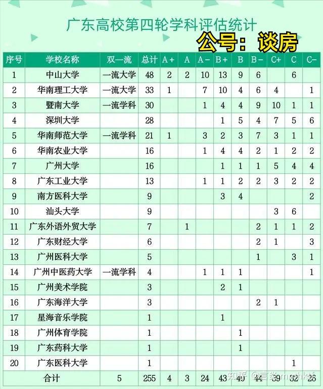 官宣广东将新推6所大学进入国家双一流广州占几所