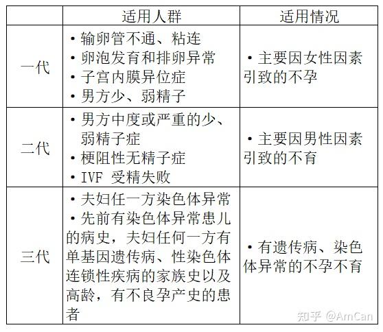 第一二三代试管婴儿有什么区别