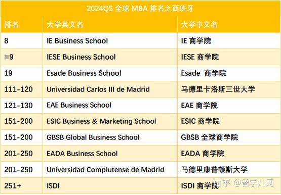 2024qs世界大學商科排名西班牙大學僅次英美