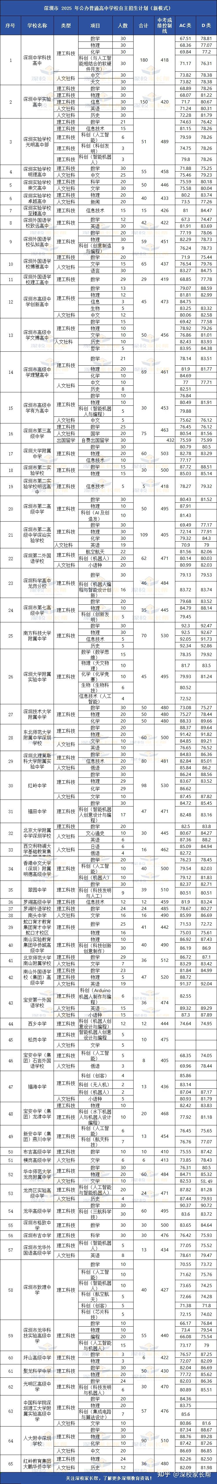 包含深圳高中资料！全科最新，2025版适配的词条