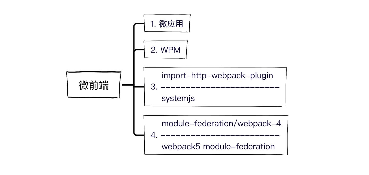 webpack4 module-federation and more - 知乎