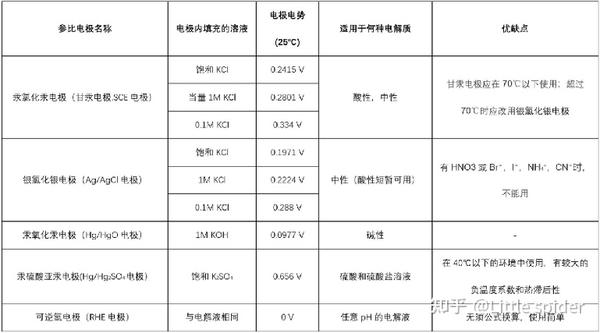 关于光电化学中RHE和Ag/AgCl之间的转换 - 知乎