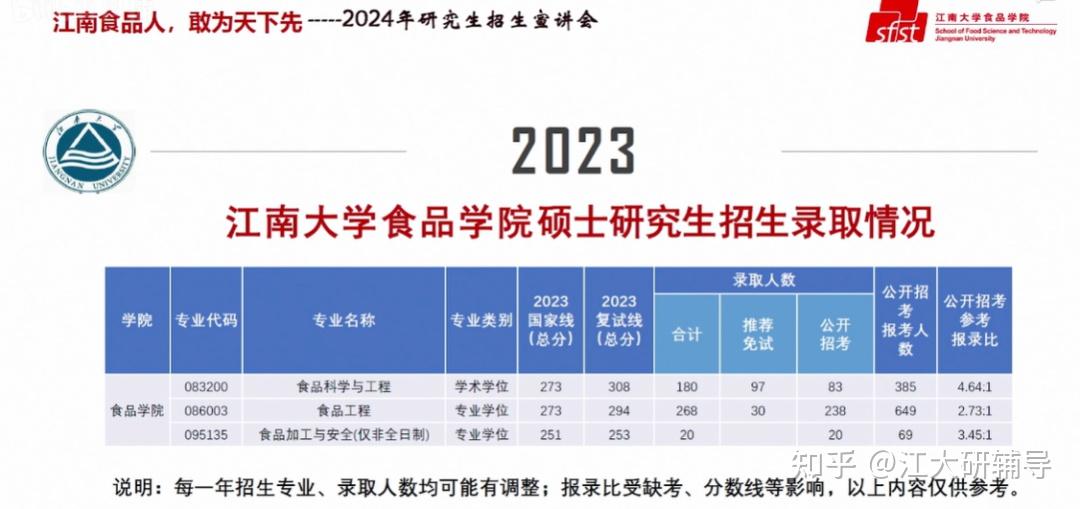 江南大學食品專業報考指南全方位分析