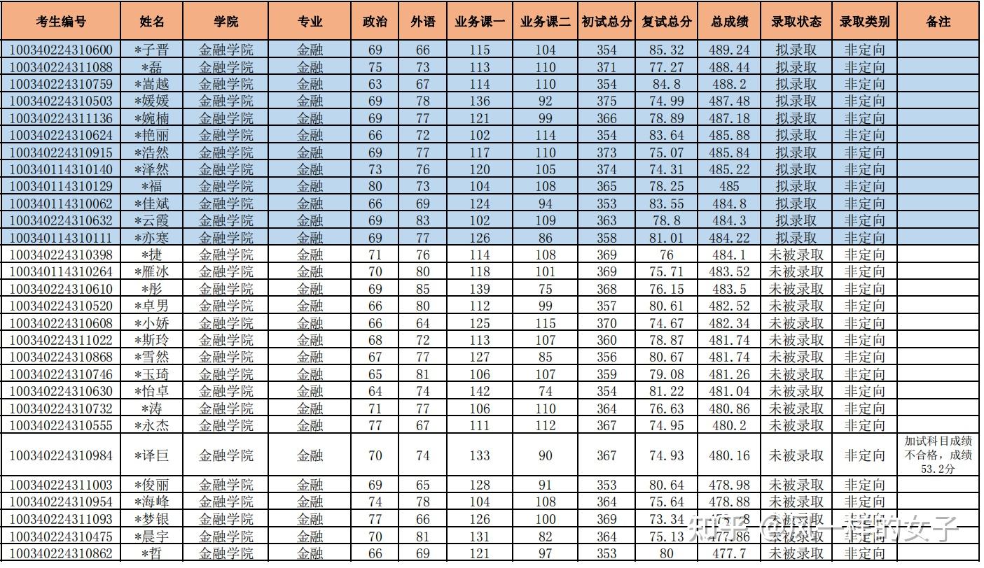 中央财经金融专硕2021扩招(中央财经金融专硕2021扩招人数)