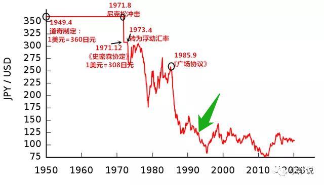 广场协议,是日本主动签的;泡沫破灭,是日本主动选的 