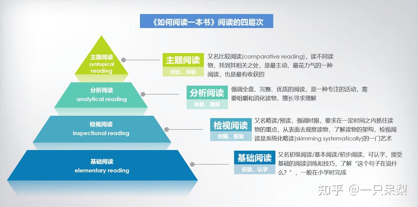 读书笔记02 | 《如何阅读一本书》_阅读的层次与基础阅读