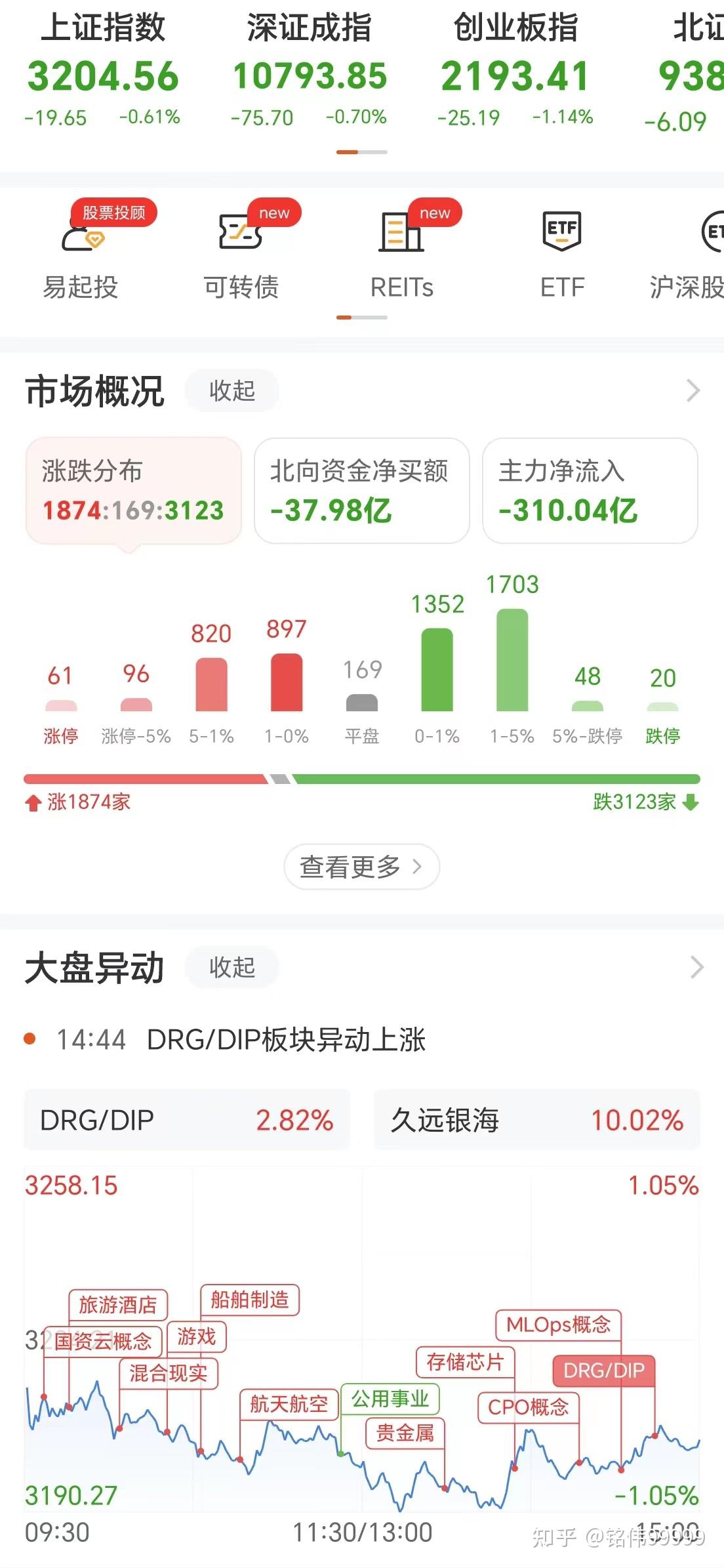 五星连珠3200点,谨防下周二暴跌? - 知乎