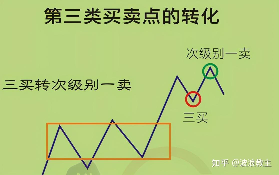 纏論乾貨買賣點失敗的徵兆