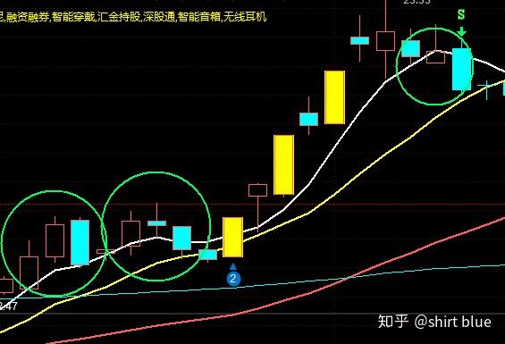 前2個頂分型,可以作為減倉點,最後一個才是賣點.理由?