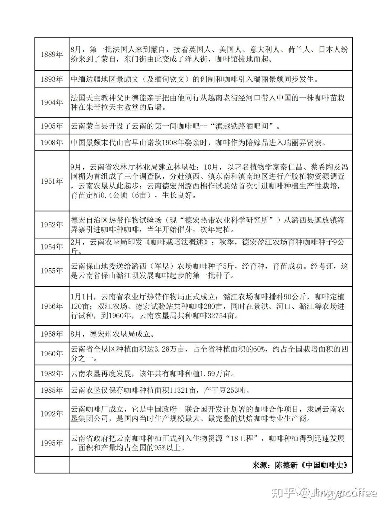 云南咖啡豆种&产区- 知乎