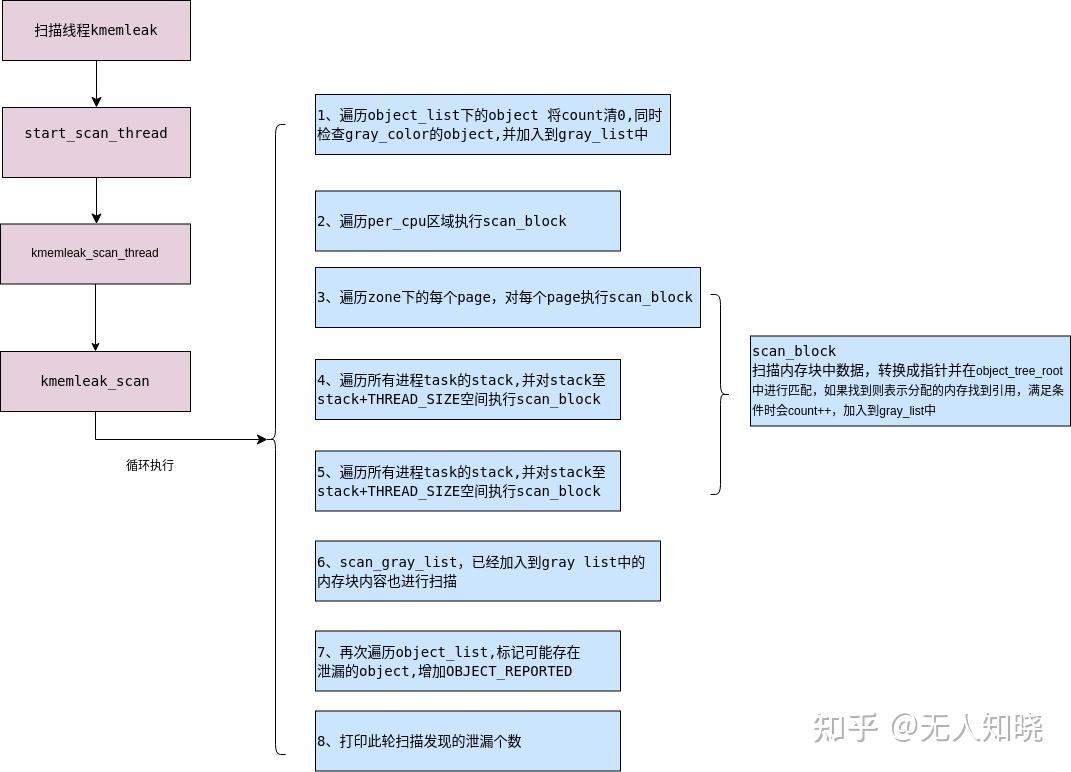 Linux kernel kmemleak 