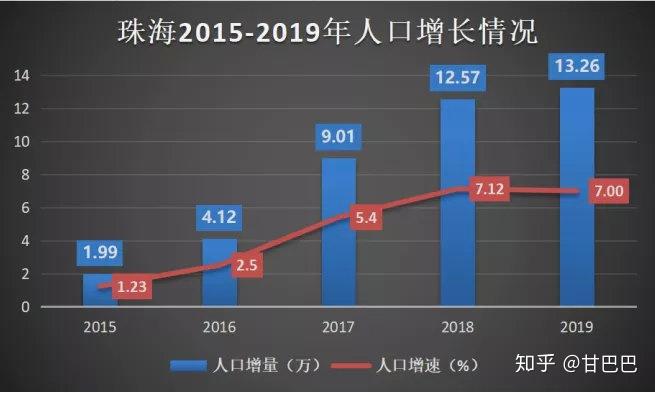 未來必須要提高經濟體量,提升城市能級,計劃到2025年珠海的常住人口