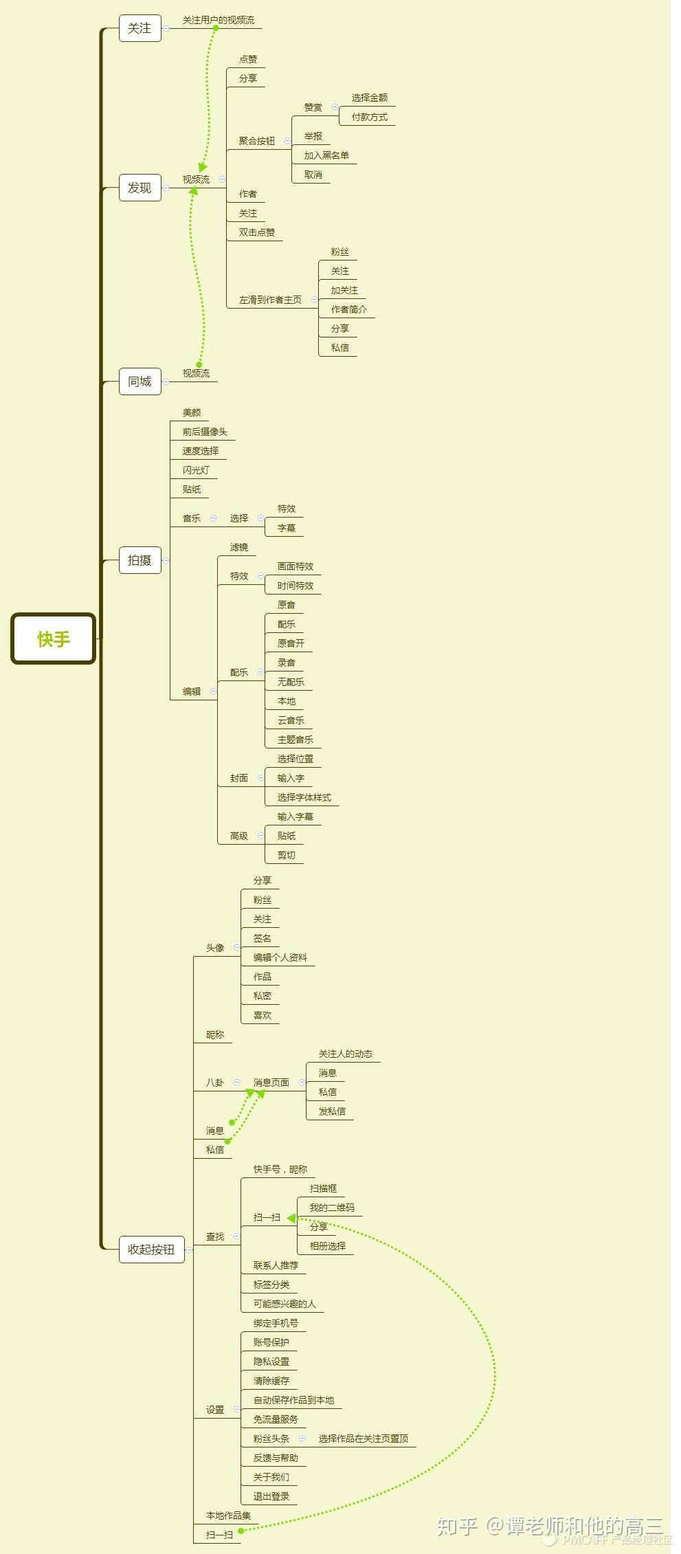 产品评测丨短视频app快手功能架构图