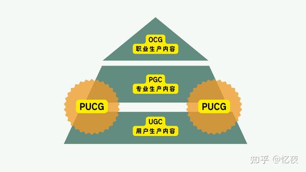 UGC,PGC,OCG和PUGC的意思和关系（一文搞懂） - 知乎