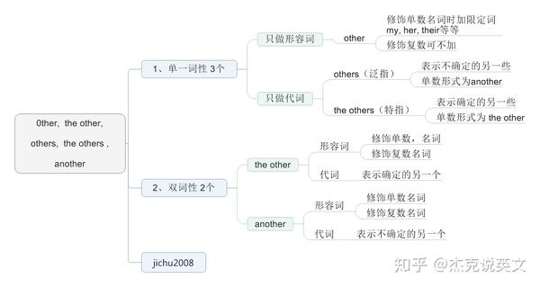杰克说英文other The Other Others Another 知乎